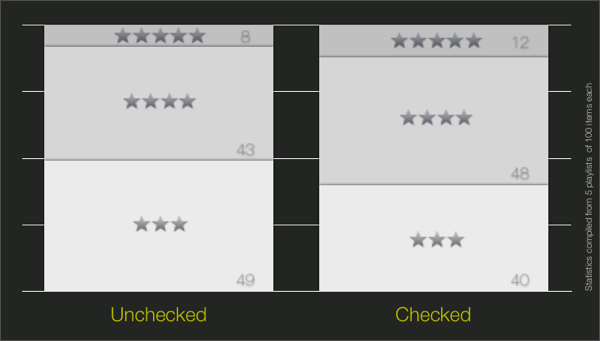 Influence of 'Play higher rated songs more often' check box on ratings distribution