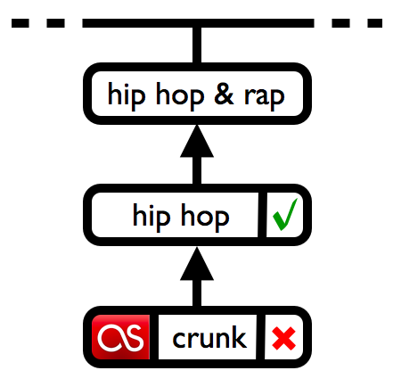 lastgenre plugin canonicalization steps